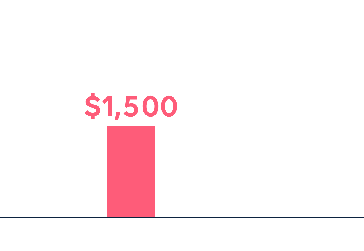 Graph in red showing $1,500